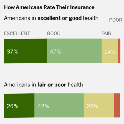 most-americans-say-they-have-good-health-insurance,-polls-show