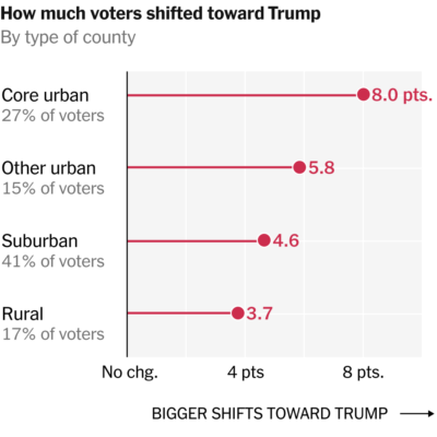 is-the-urban-shift-toward-trump-really-about-democratic-cities-in-disarray?