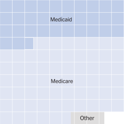 what-can-house-republicans-cut-instead-of-medicaid?-not-much.