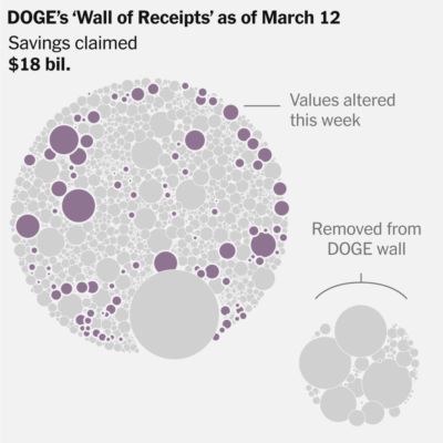 see-how-elon-musk’s-team-inflated,-deleted-and-rewrote-its-savings-claims